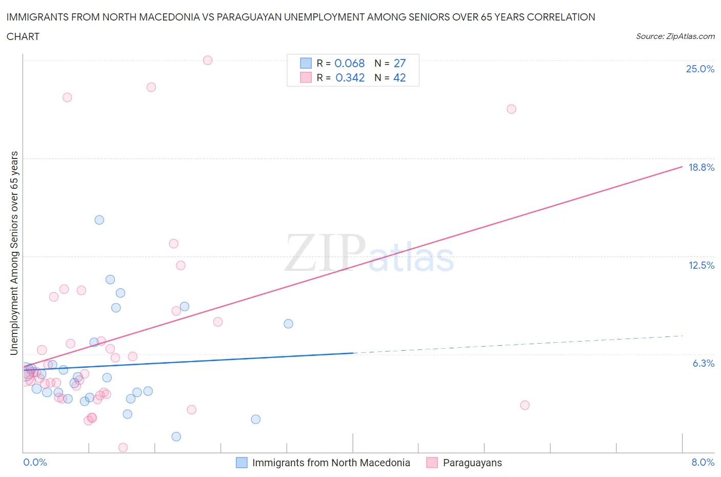 Immigrants from North Macedonia vs Paraguayan Unemployment Among Seniors over 65 years