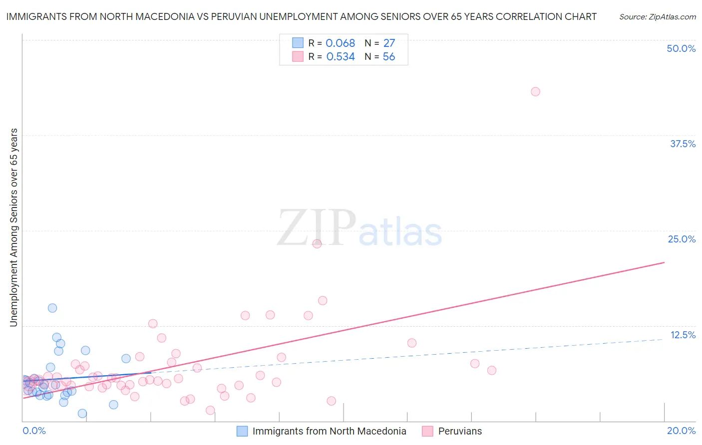 Immigrants from North Macedonia vs Peruvian Unemployment Among Seniors over 65 years