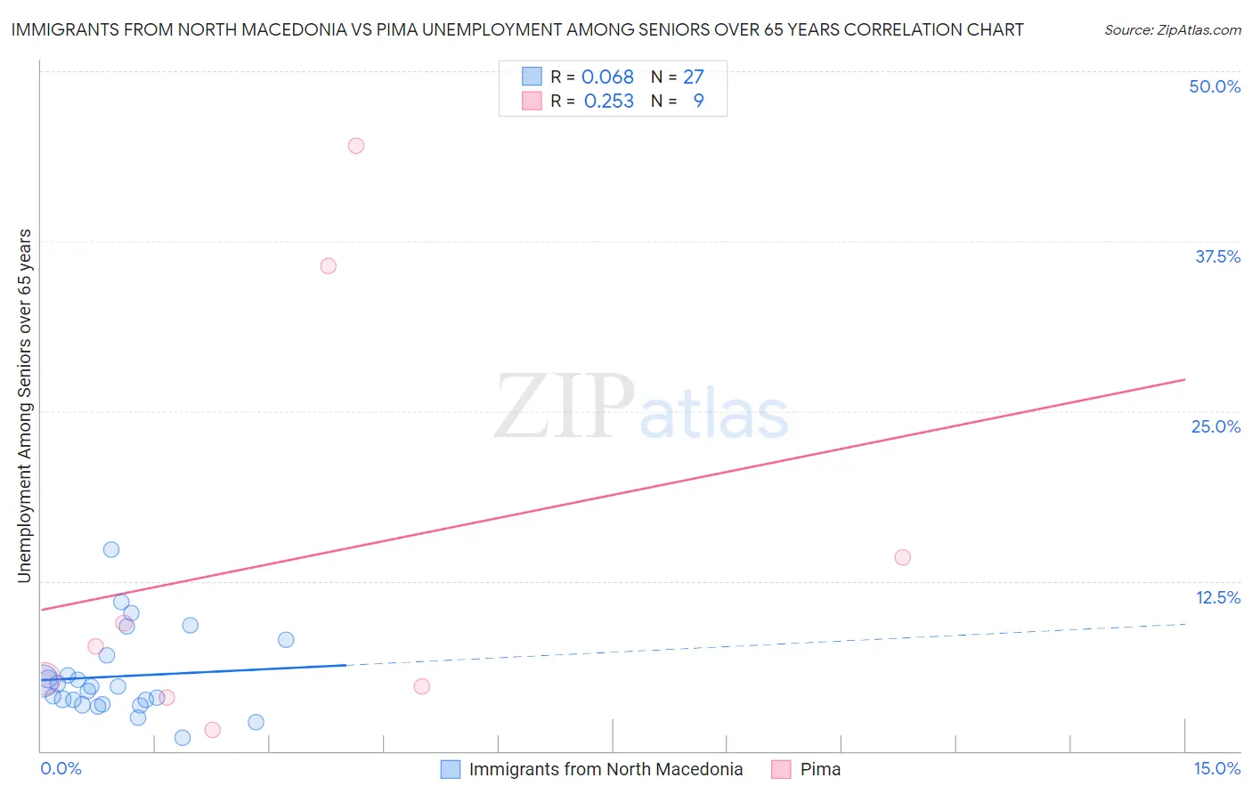 Immigrants from North Macedonia vs Pima Unemployment Among Seniors over 65 years