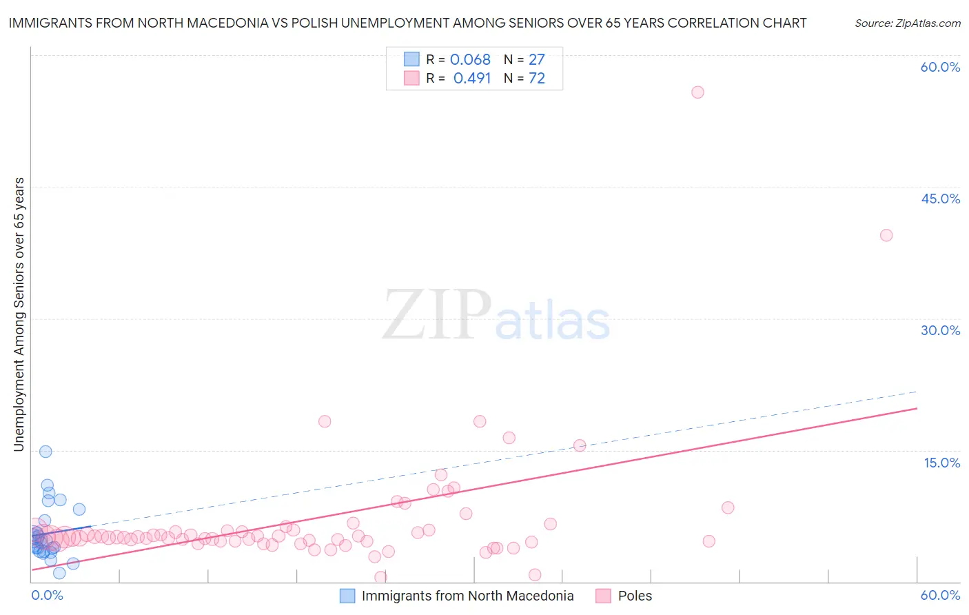 Immigrants from North Macedonia vs Polish Unemployment Among Seniors over 65 years