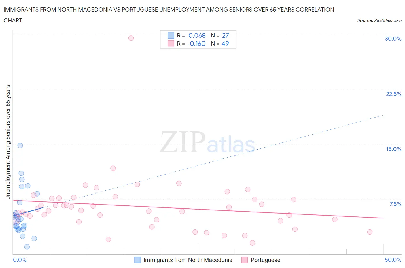 Immigrants from North Macedonia vs Portuguese Unemployment Among Seniors over 65 years