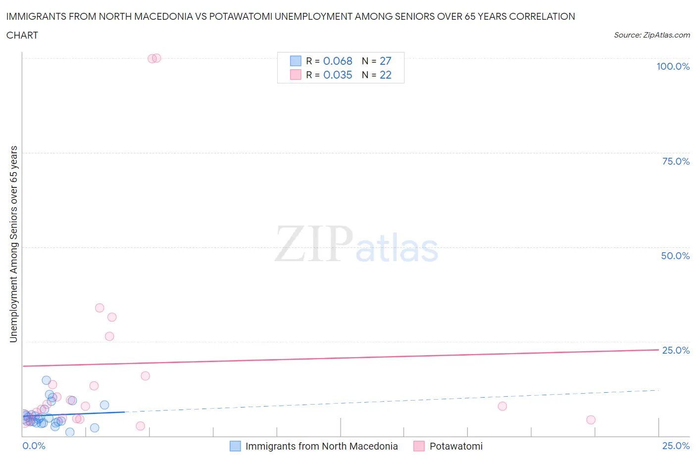 Immigrants from North Macedonia vs Potawatomi Unemployment Among Seniors over 65 years