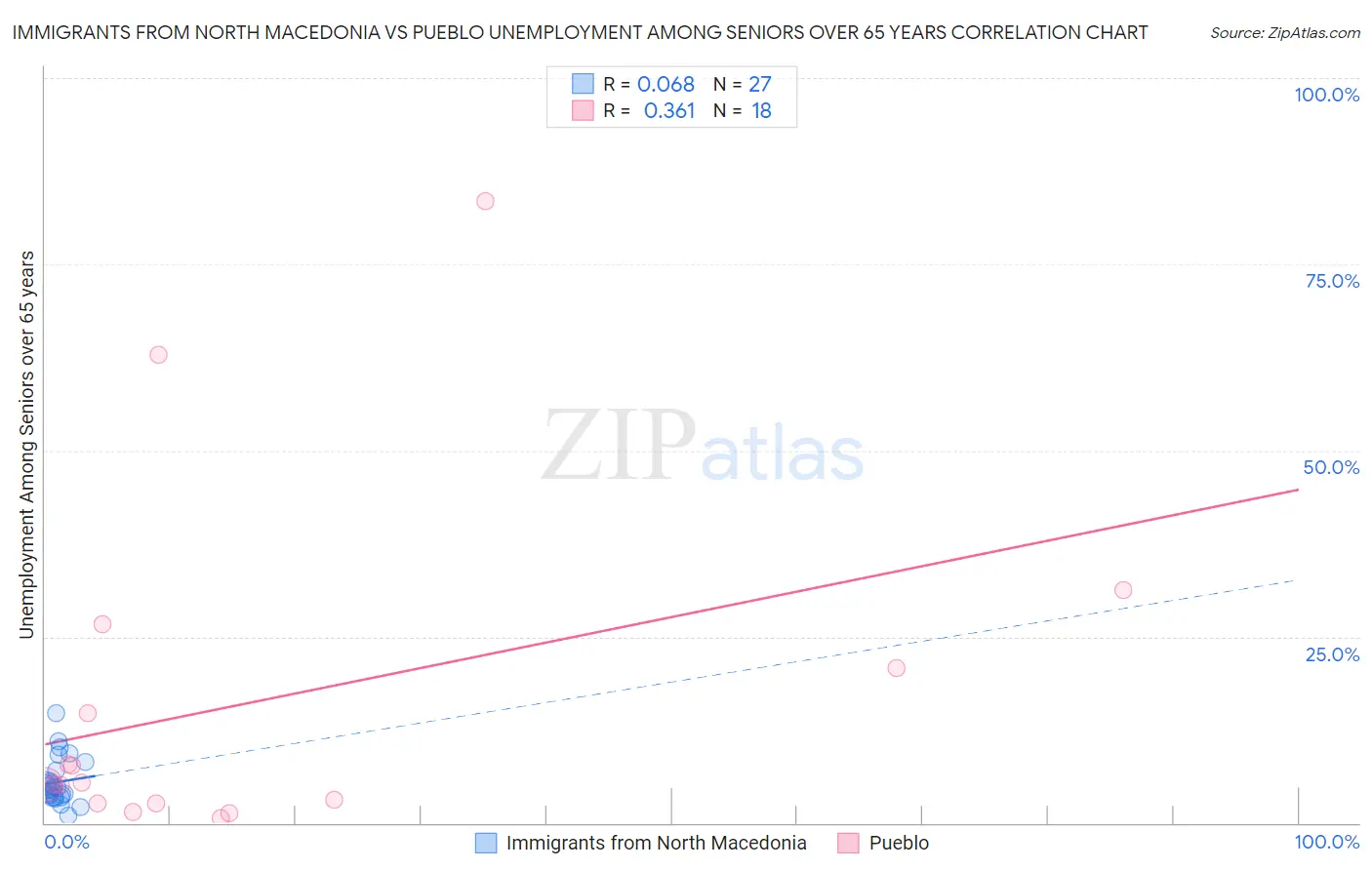 Immigrants from North Macedonia vs Pueblo Unemployment Among Seniors over 65 years