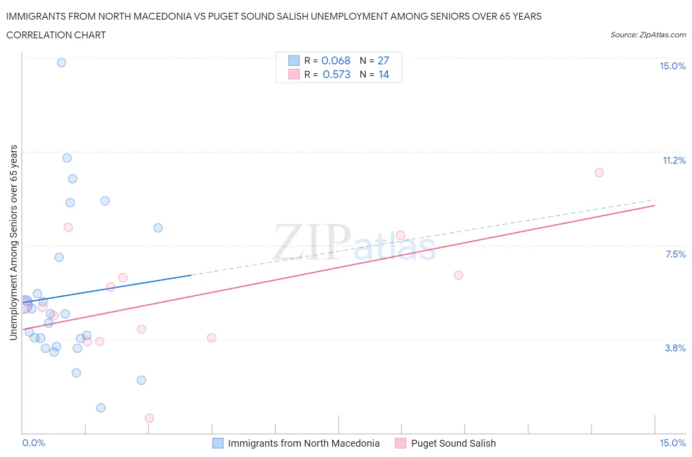 Immigrants from North Macedonia vs Puget Sound Salish Unemployment Among Seniors over 65 years