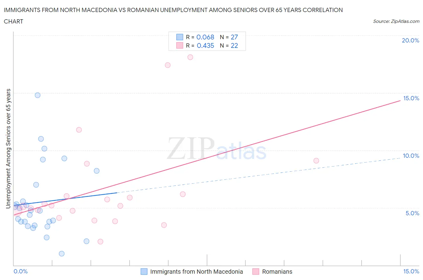 Immigrants from North Macedonia vs Romanian Unemployment Among Seniors over 65 years