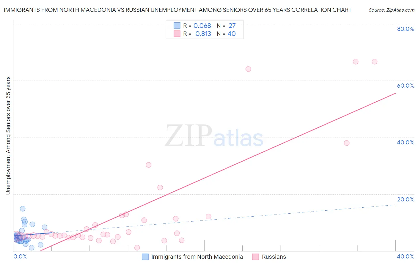 Immigrants from North Macedonia vs Russian Unemployment Among Seniors over 65 years