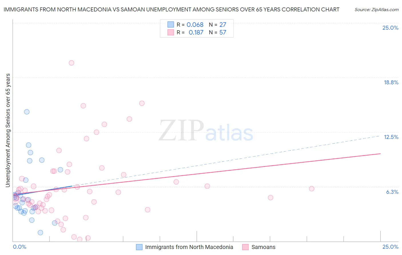 Immigrants from North Macedonia vs Samoan Unemployment Among Seniors over 65 years