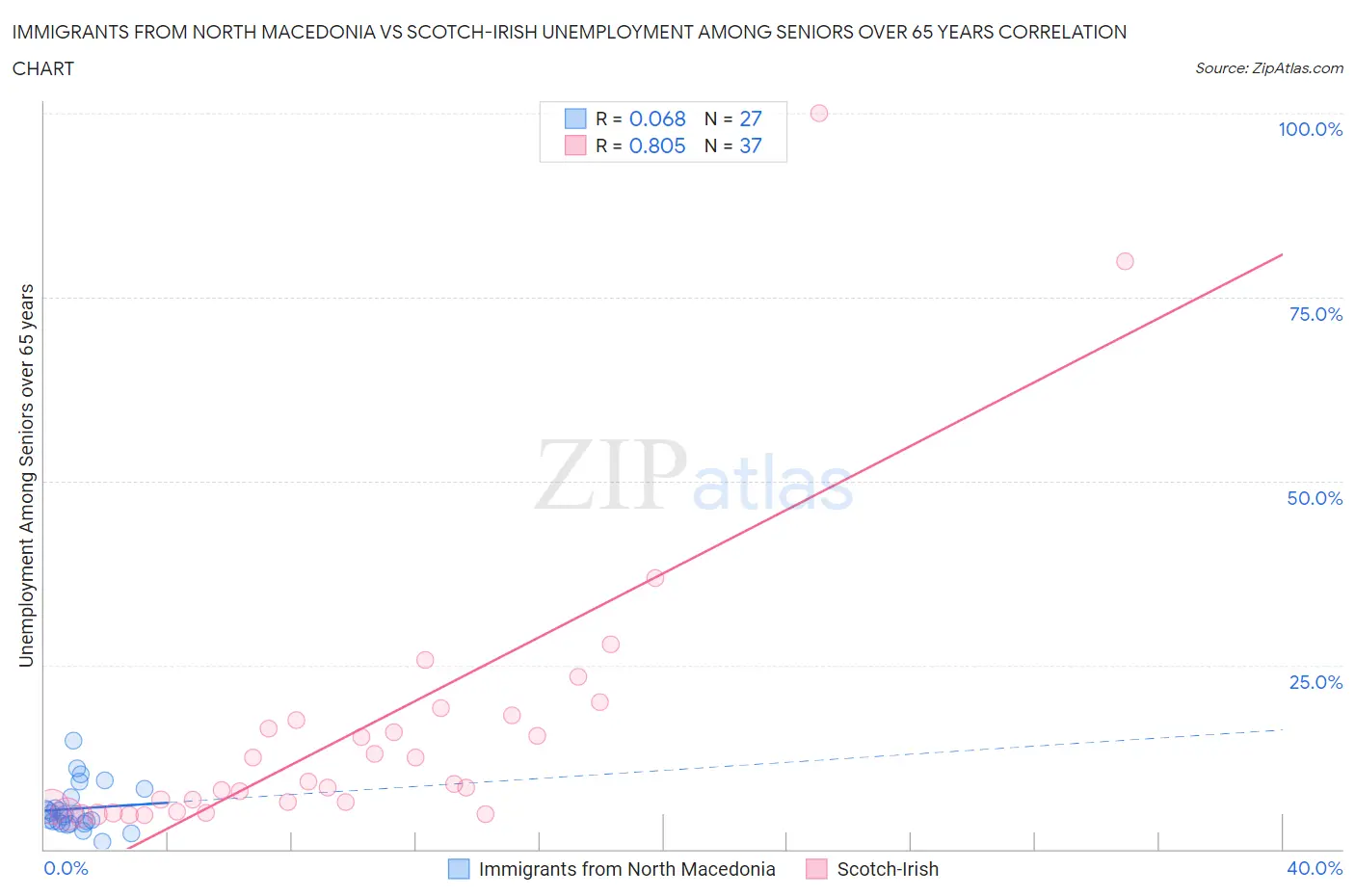 Immigrants from North Macedonia vs Scotch-Irish Unemployment Among Seniors over 65 years