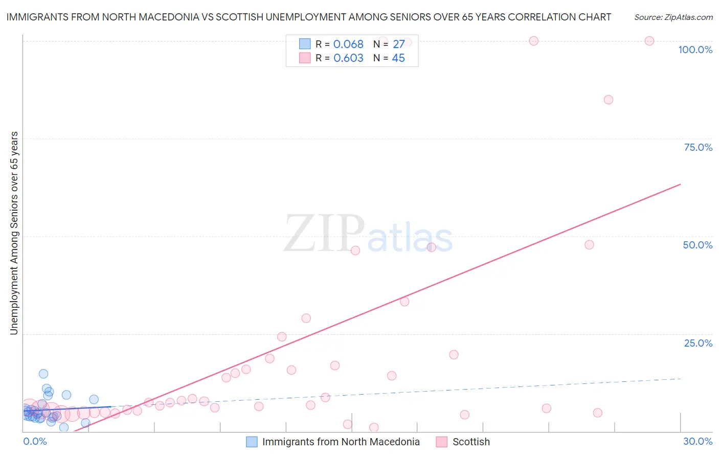 Immigrants from North Macedonia vs Scottish Unemployment Among Seniors over 65 years