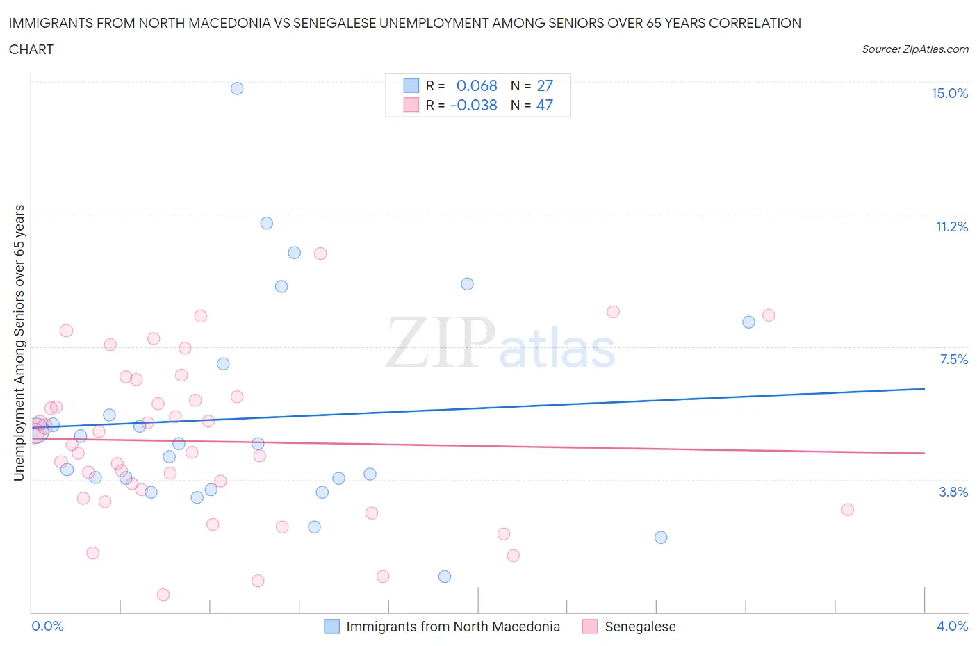 Immigrants from North Macedonia vs Senegalese Unemployment Among Seniors over 65 years