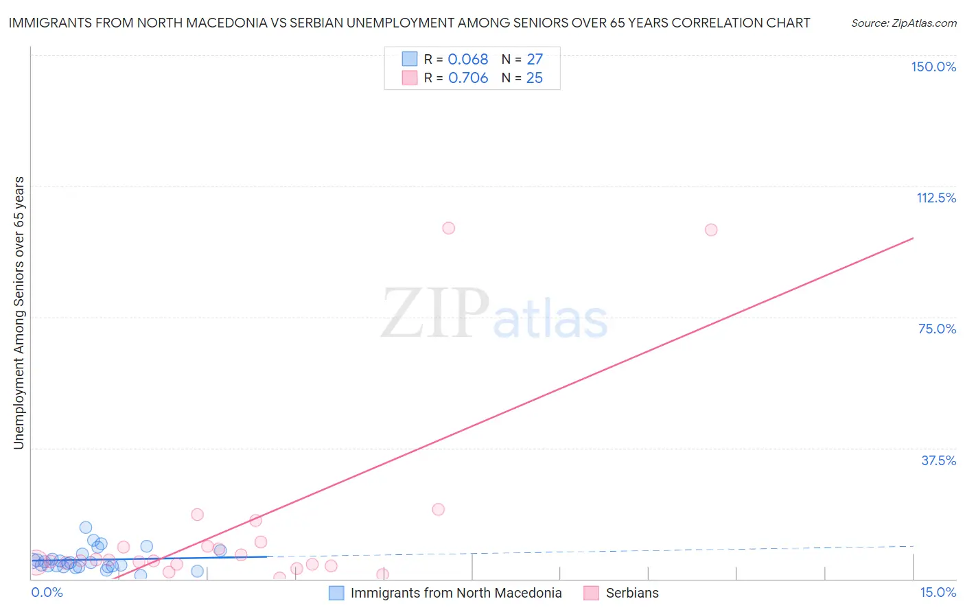 Immigrants from North Macedonia vs Serbian Unemployment Among Seniors over 65 years