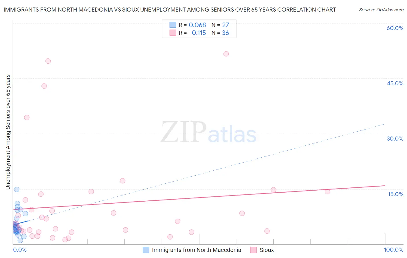 Immigrants from North Macedonia vs Sioux Unemployment Among Seniors over 65 years