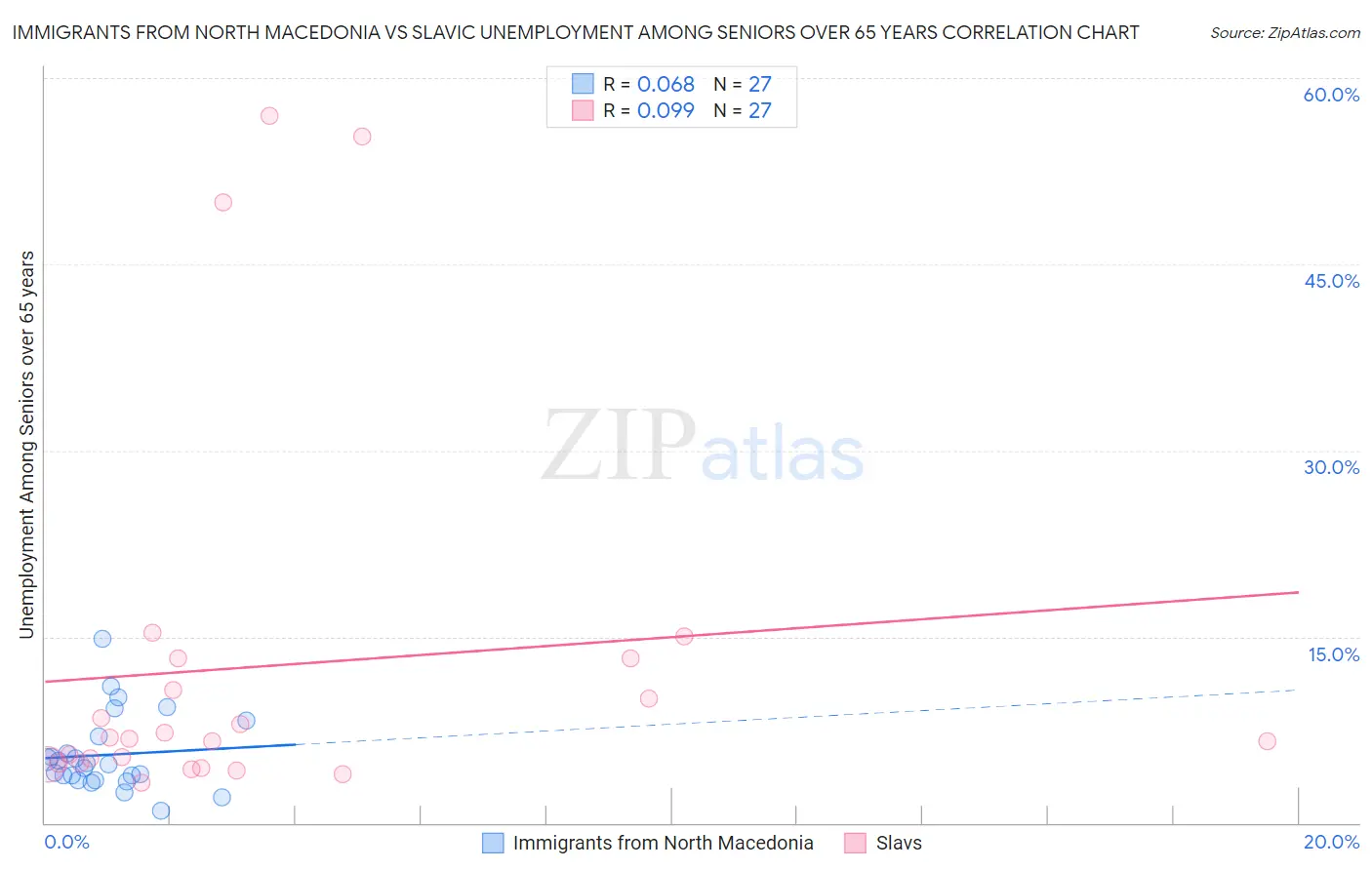 Immigrants from North Macedonia vs Slavic Unemployment Among Seniors over 65 years