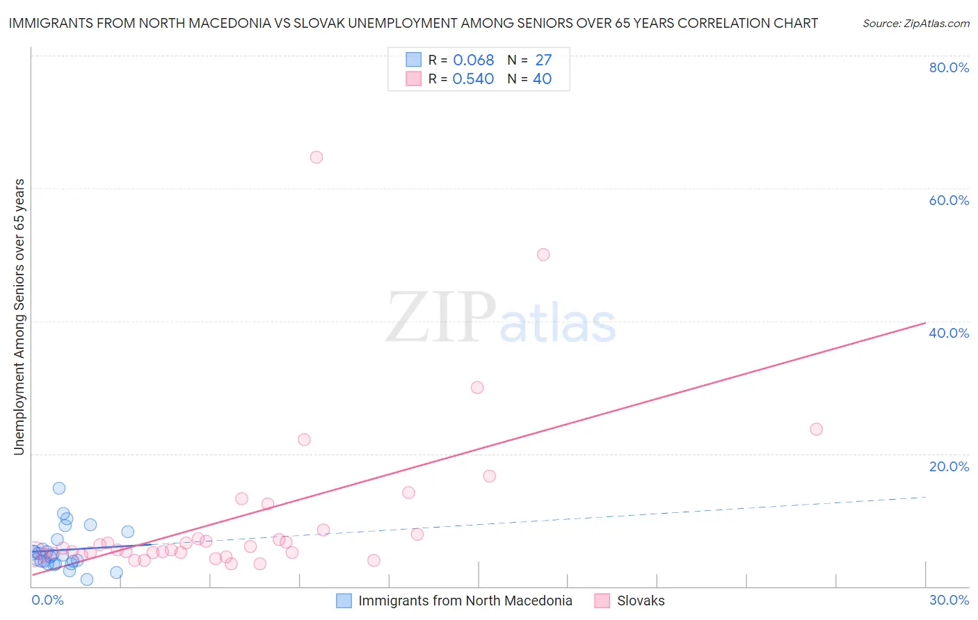 Immigrants from North Macedonia vs Slovak Unemployment Among Seniors over 65 years