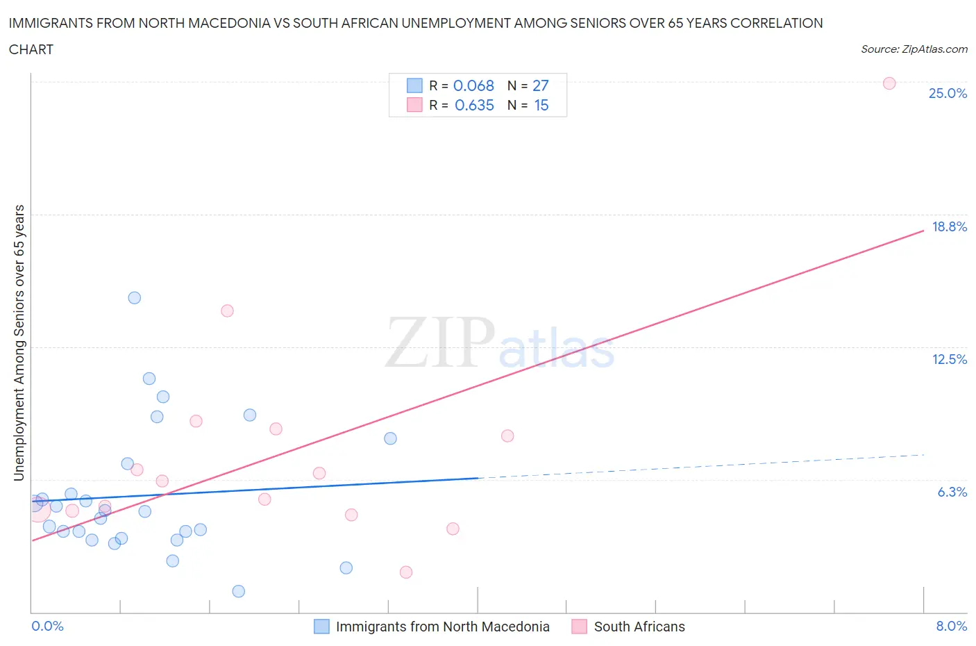 Immigrants from North Macedonia vs South African Unemployment Among Seniors over 65 years