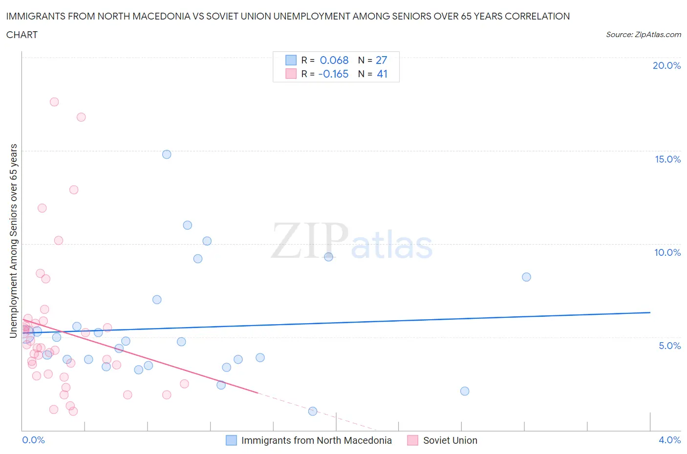 Immigrants from North Macedonia vs Soviet Union Unemployment Among Seniors over 65 years