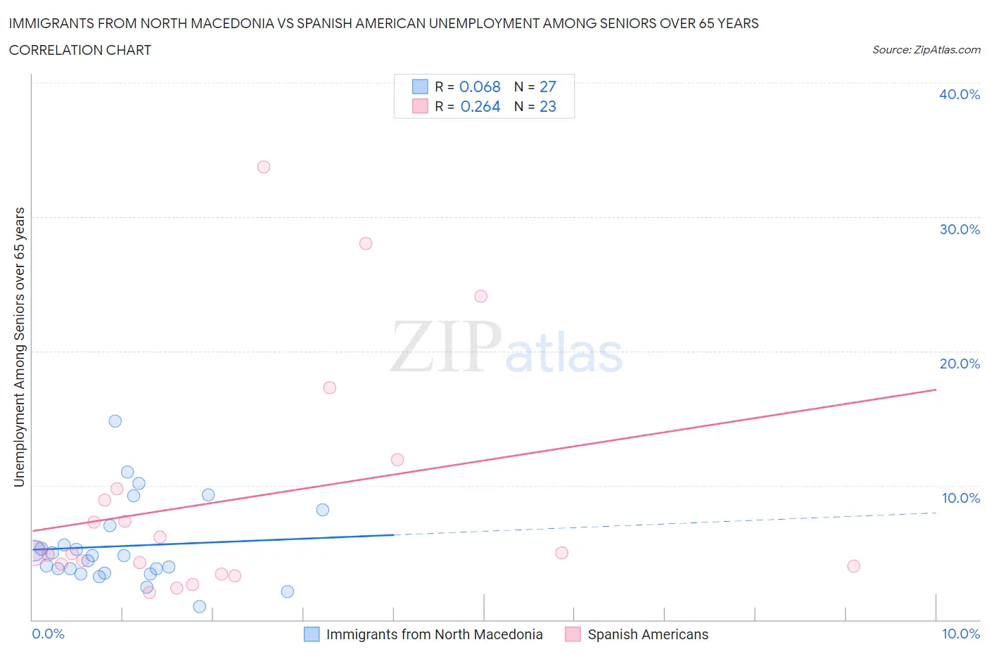 Immigrants from North Macedonia vs Spanish American Unemployment Among Seniors over 65 years