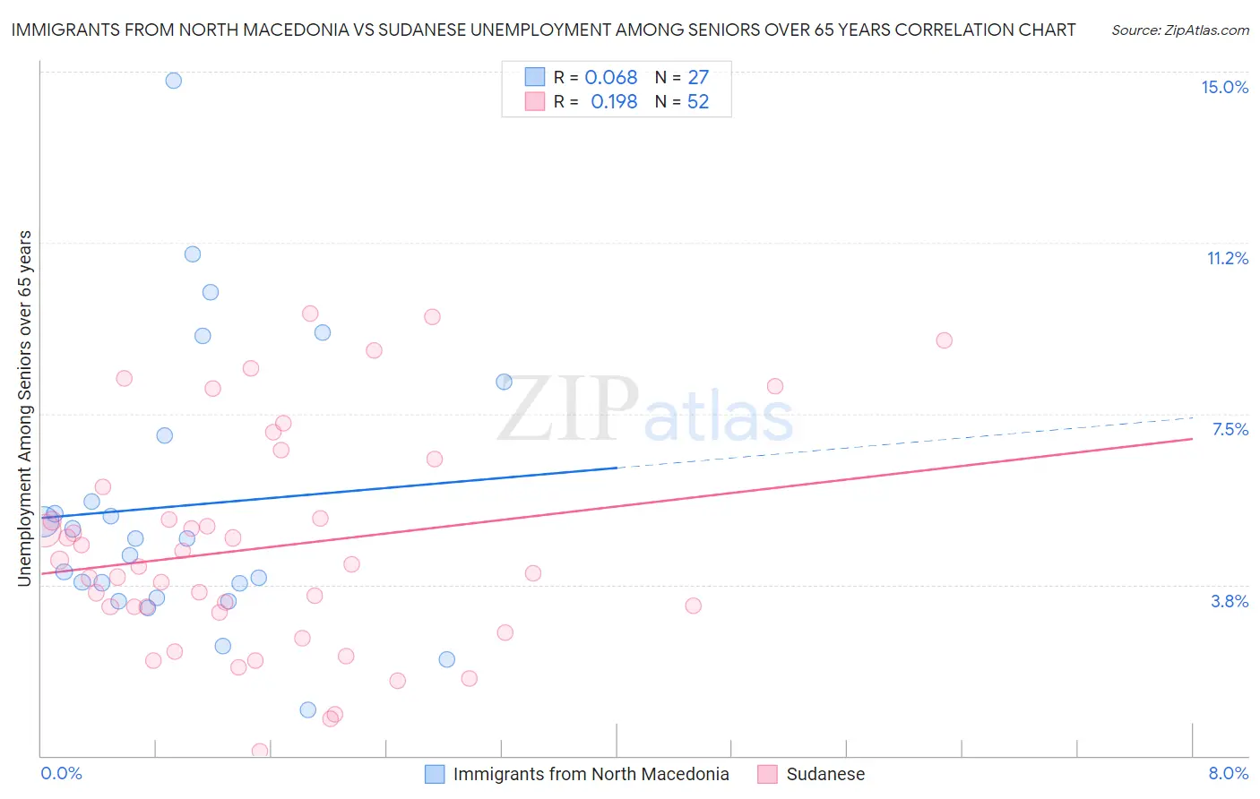 Immigrants from North Macedonia vs Sudanese Unemployment Among Seniors over 65 years