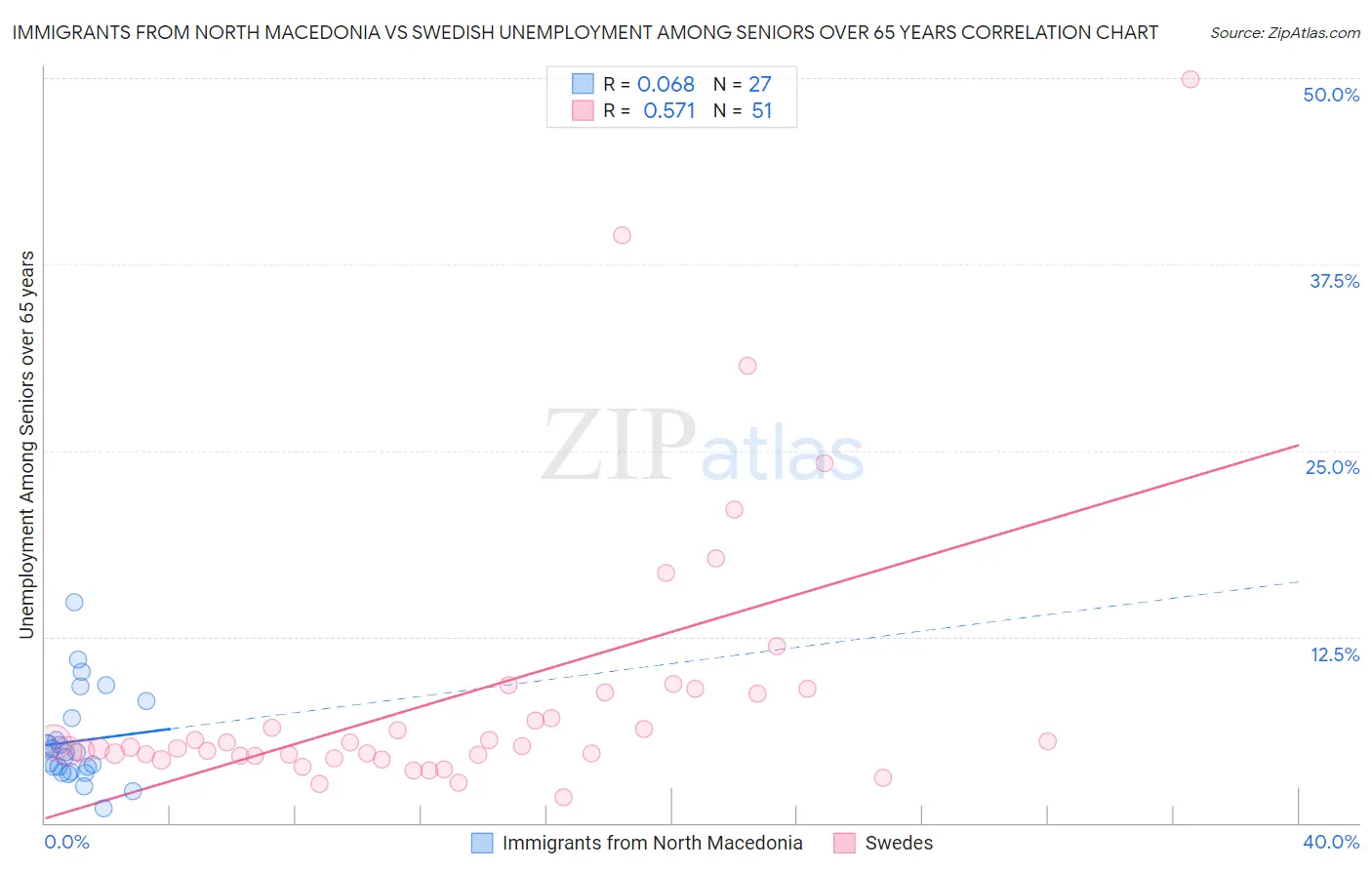 Immigrants from North Macedonia vs Swedish Unemployment Among Seniors over 65 years