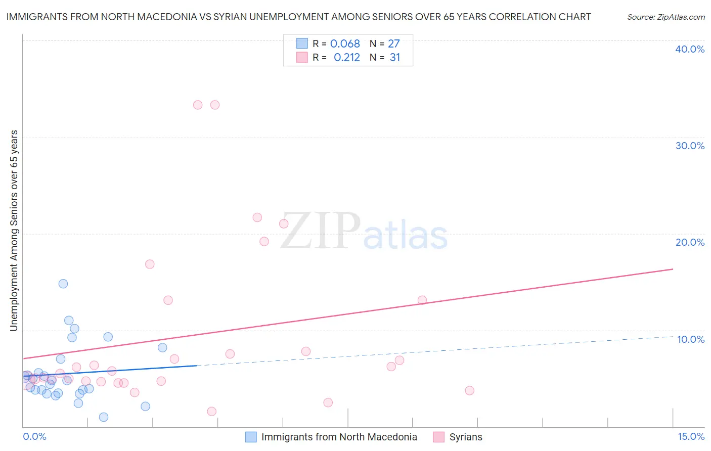 Immigrants from North Macedonia vs Syrian Unemployment Among Seniors over 65 years