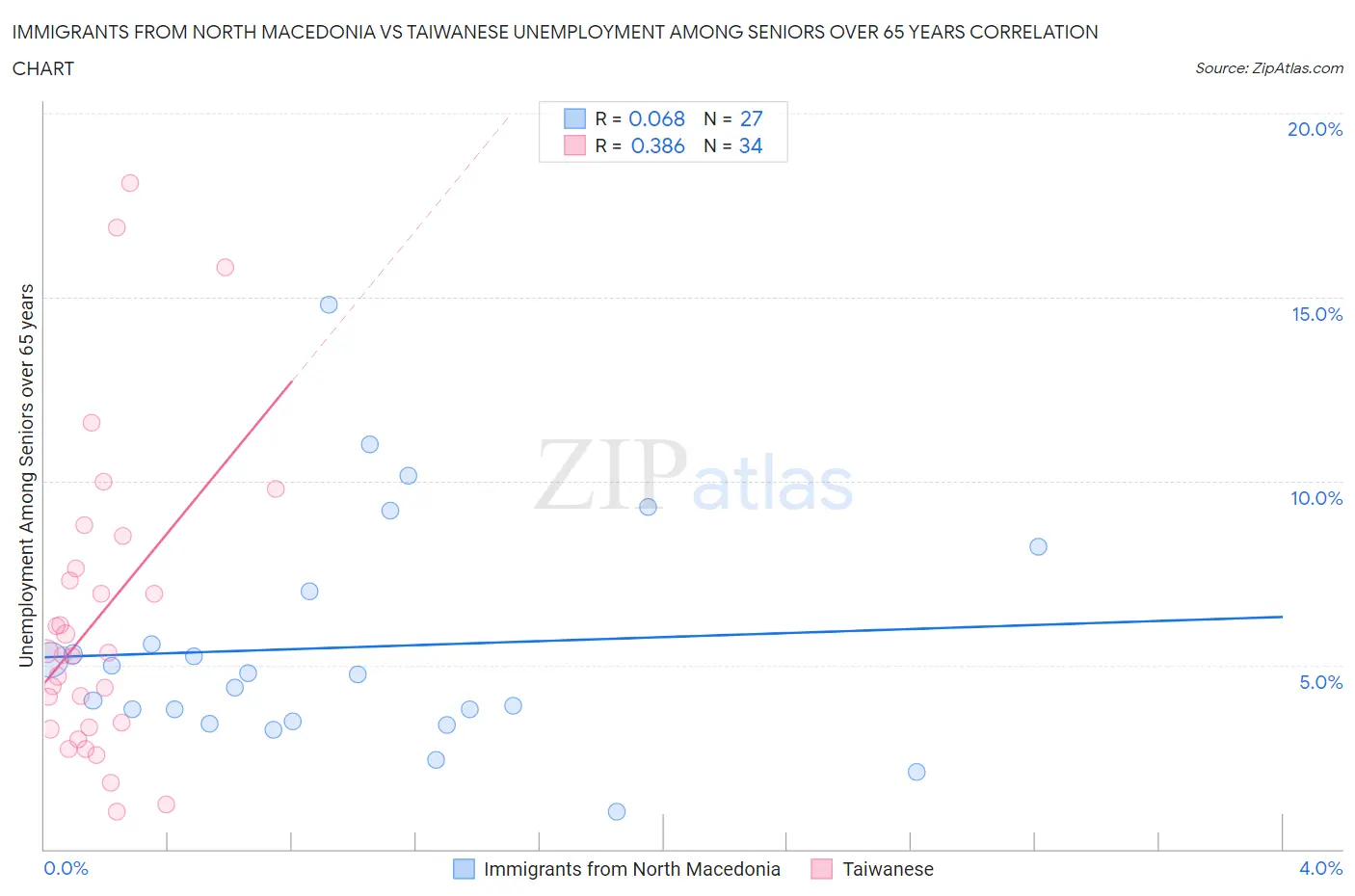 Immigrants from North Macedonia vs Taiwanese Unemployment Among Seniors over 65 years