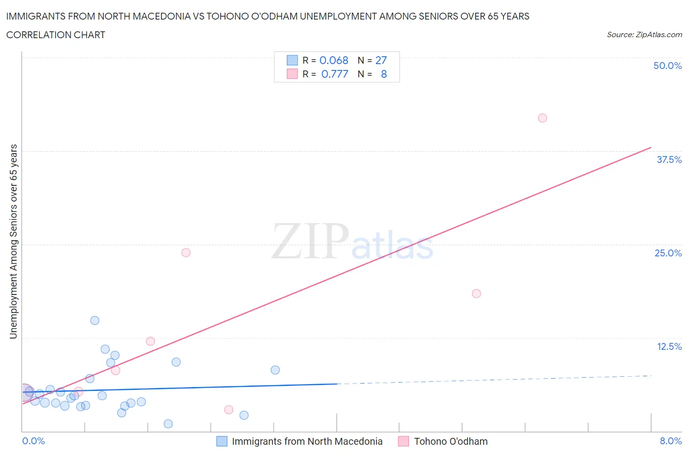 Immigrants from North Macedonia vs Tohono O'odham Unemployment Among Seniors over 65 years