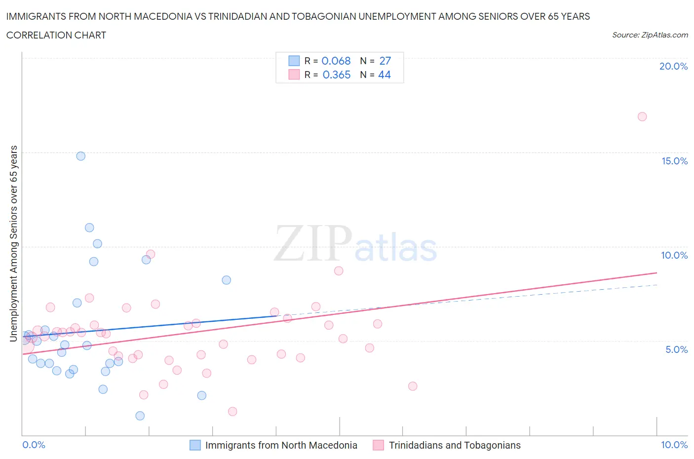 Immigrants from North Macedonia vs Trinidadian and Tobagonian Unemployment Among Seniors over 65 years