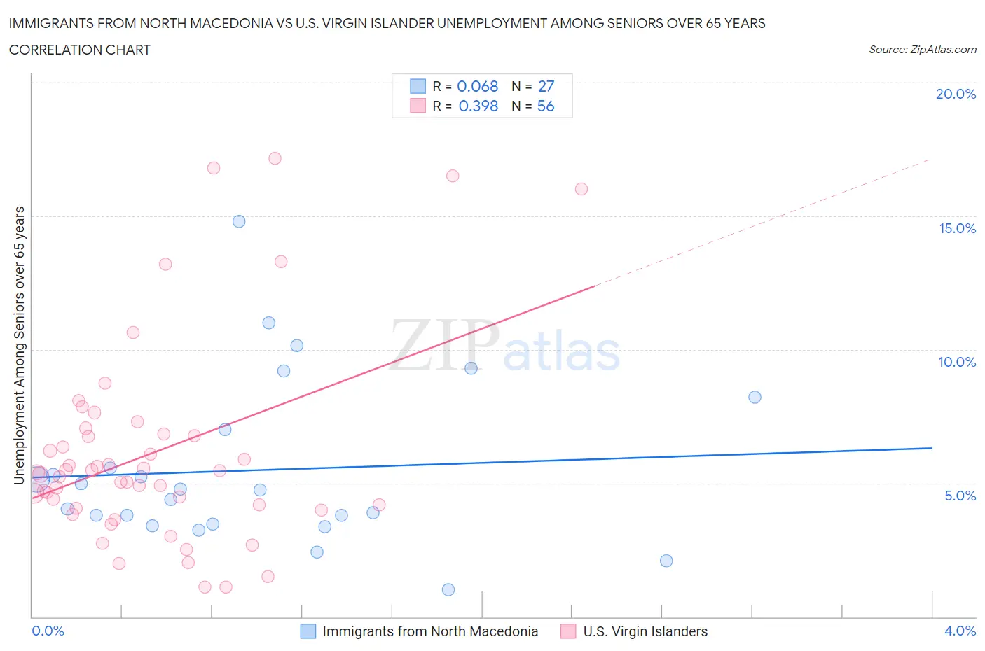Immigrants from North Macedonia vs U.S. Virgin Islander Unemployment Among Seniors over 65 years