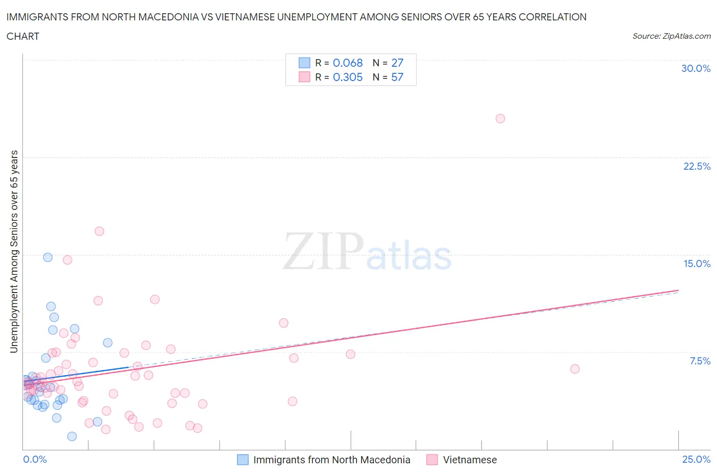 Immigrants from North Macedonia vs Vietnamese Unemployment Among Seniors over 65 years