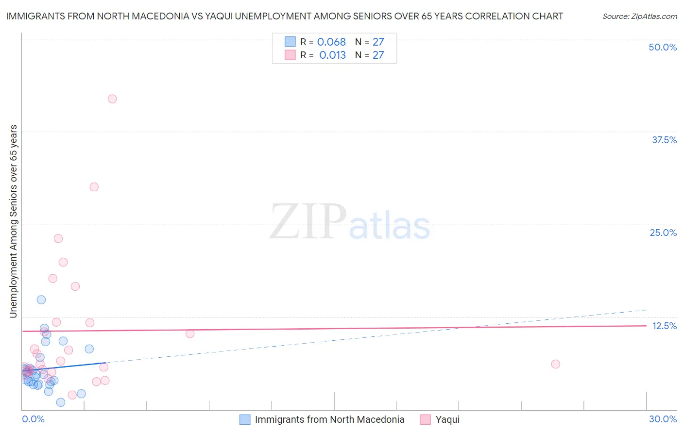 Immigrants from North Macedonia vs Yaqui Unemployment Among Seniors over 65 years