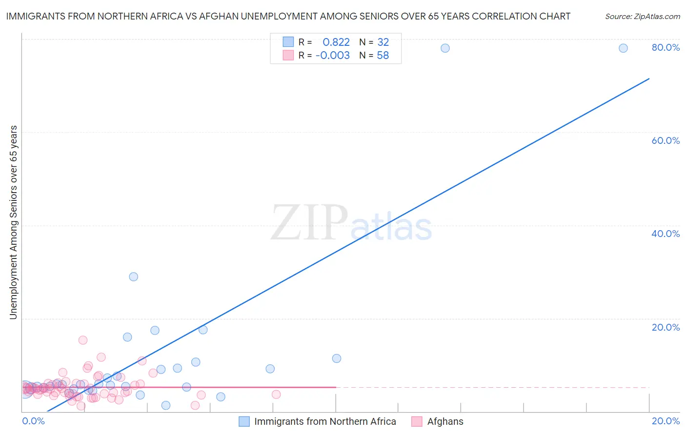 Immigrants from Northern Africa vs Afghan Unemployment Among Seniors over 65 years