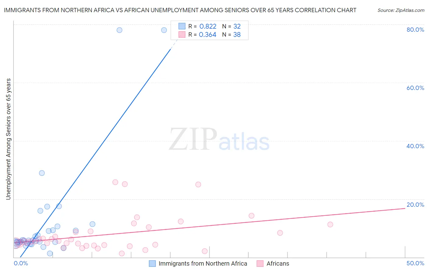 Immigrants from Northern Africa vs African Unemployment Among Seniors over 65 years