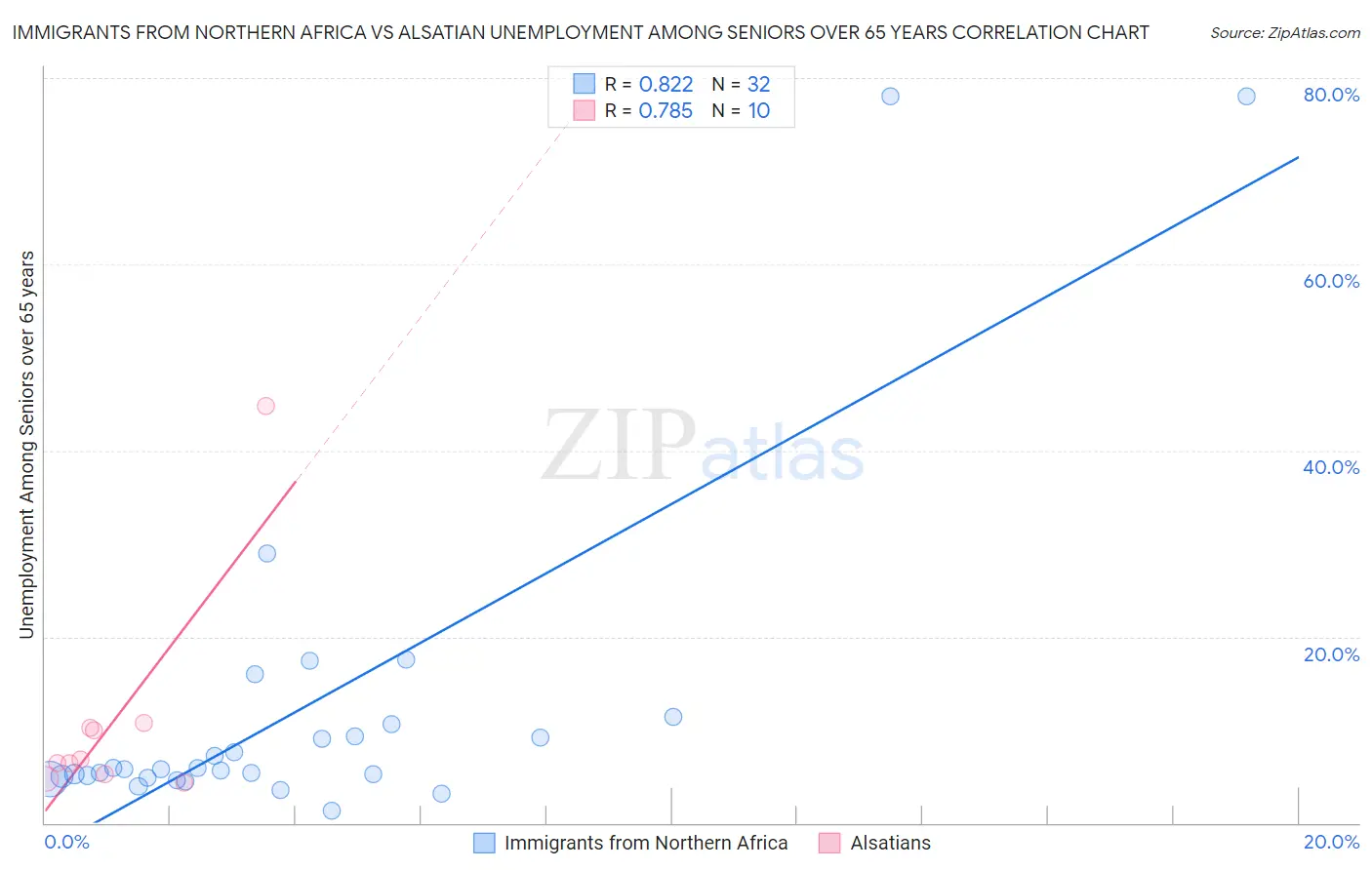Immigrants from Northern Africa vs Alsatian Unemployment Among Seniors over 65 years