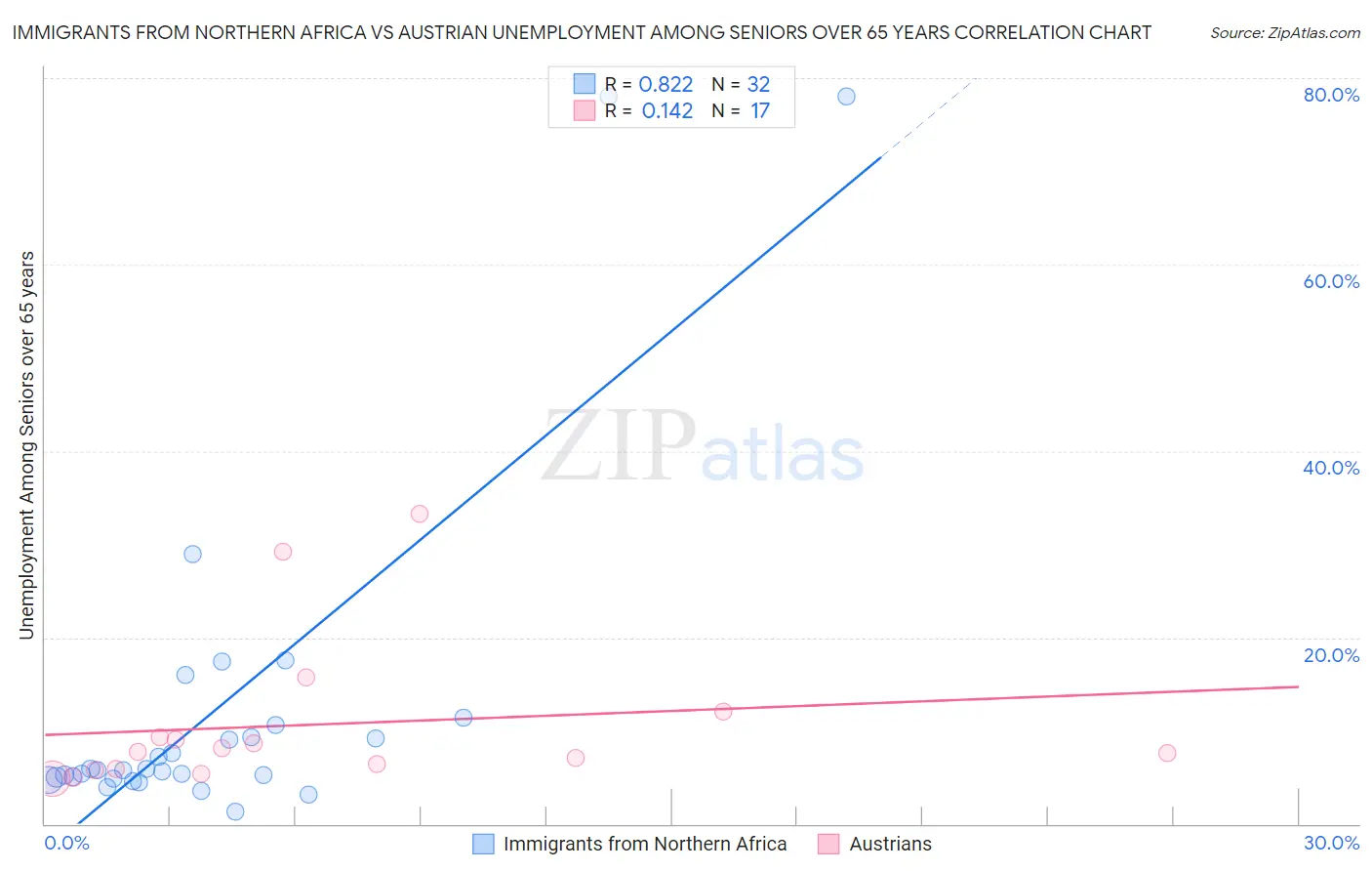 Immigrants from Northern Africa vs Austrian Unemployment Among Seniors over 65 years