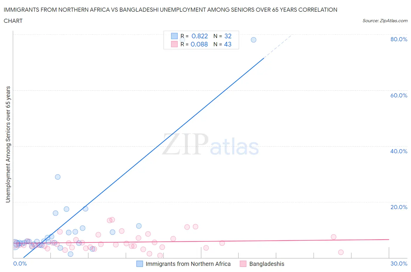 Immigrants from Northern Africa vs Bangladeshi Unemployment Among Seniors over 65 years