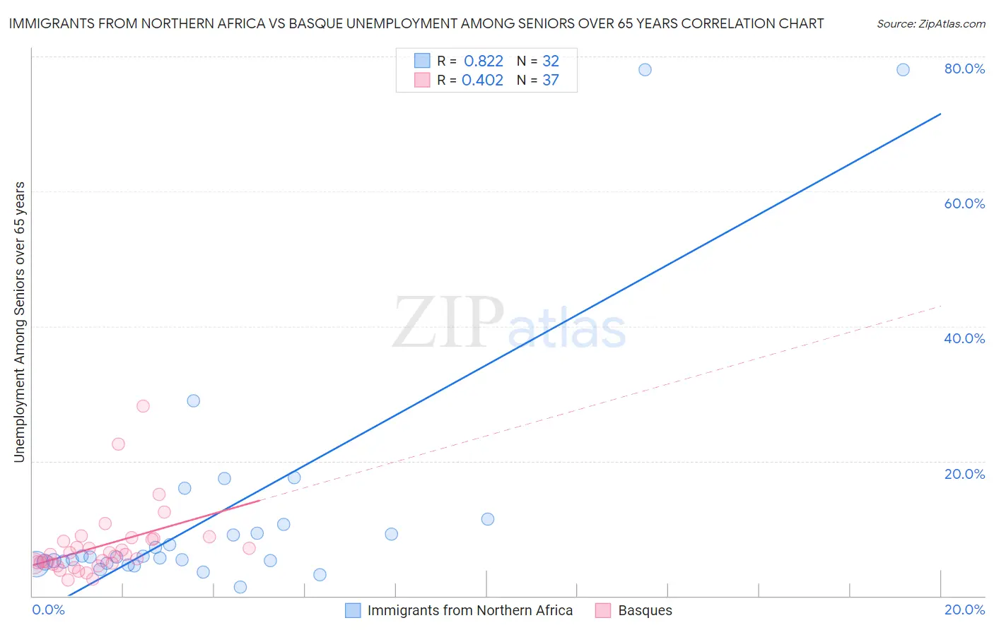 Immigrants from Northern Africa vs Basque Unemployment Among Seniors over 65 years