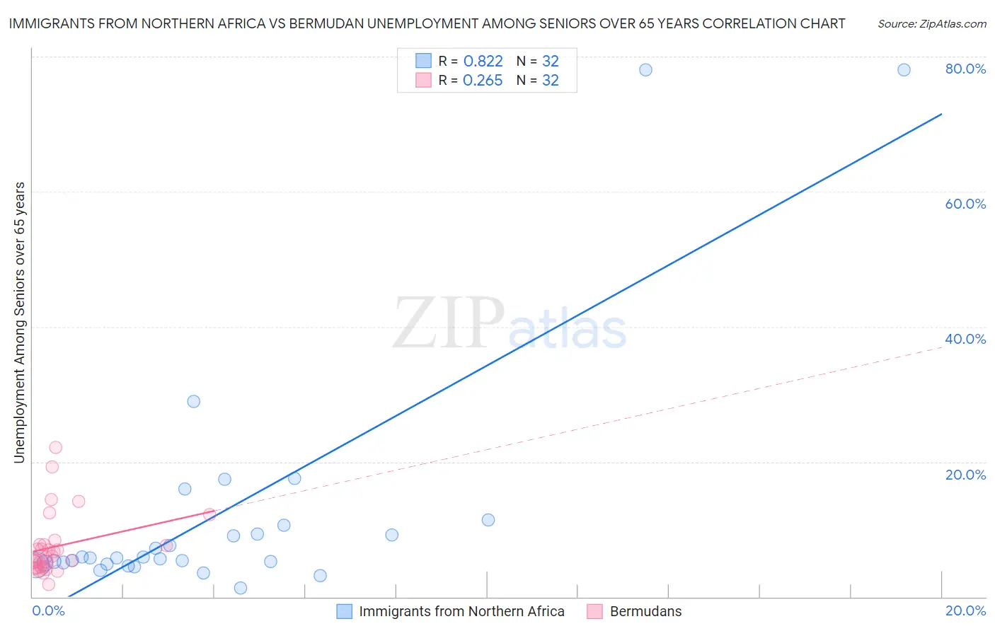 Immigrants from Northern Africa vs Bermudan Unemployment Among Seniors over 65 years