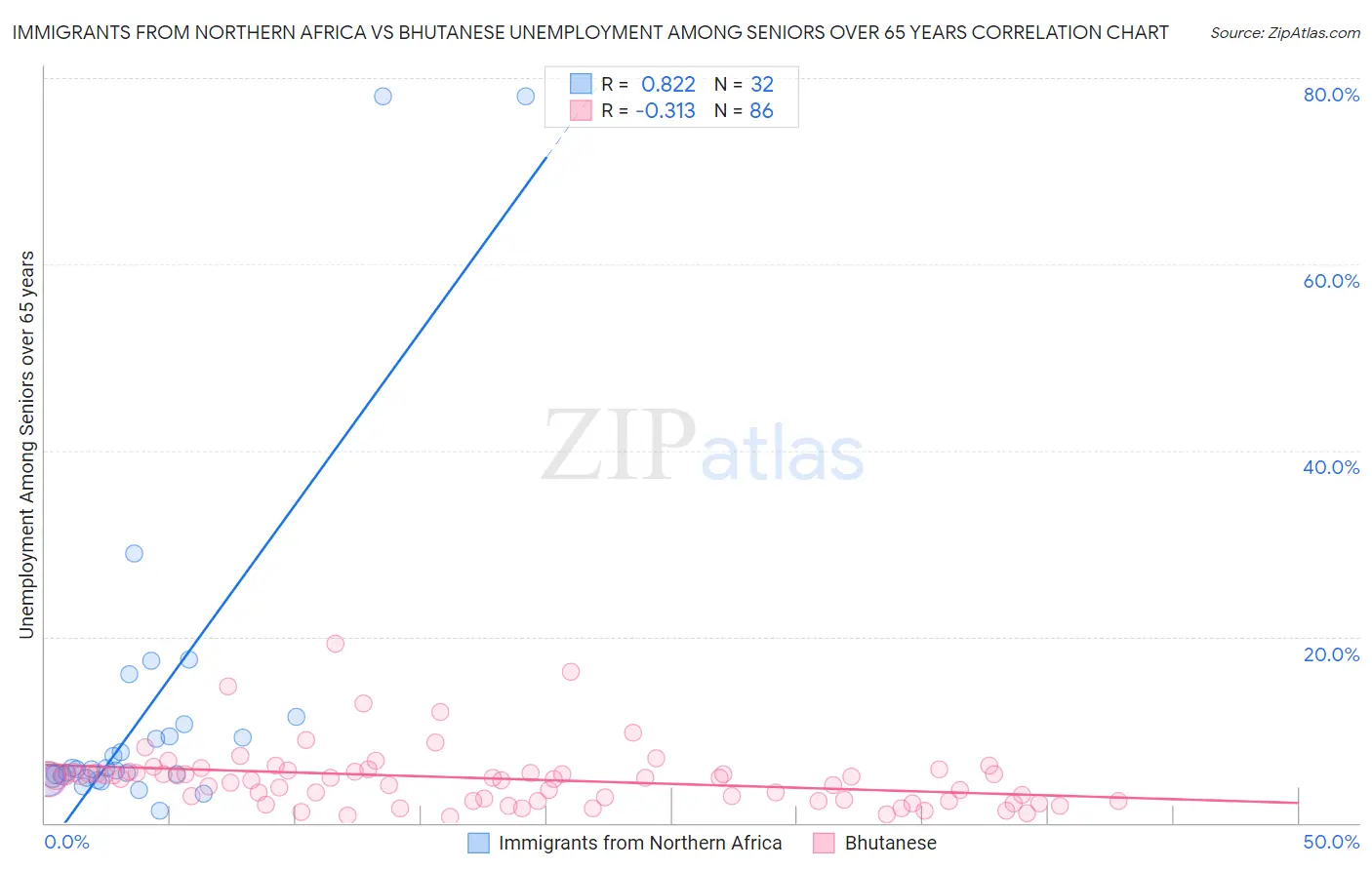 Immigrants from Northern Africa vs Bhutanese Unemployment Among Seniors over 65 years