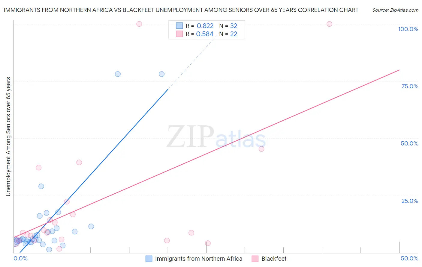 Immigrants from Northern Africa vs Blackfeet Unemployment Among Seniors over 65 years