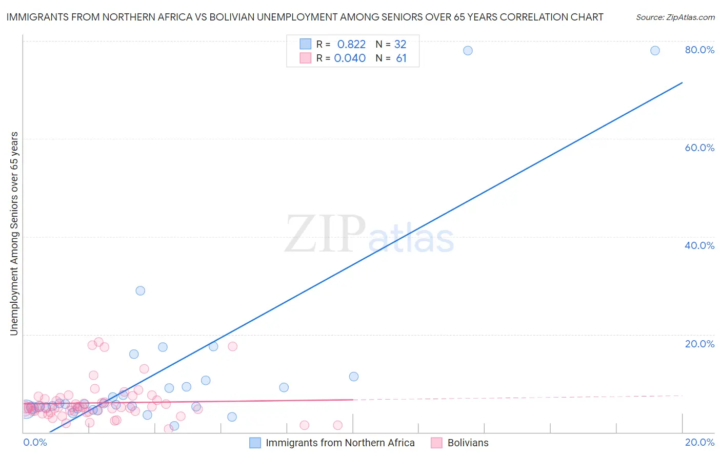 Immigrants from Northern Africa vs Bolivian Unemployment Among Seniors over 65 years