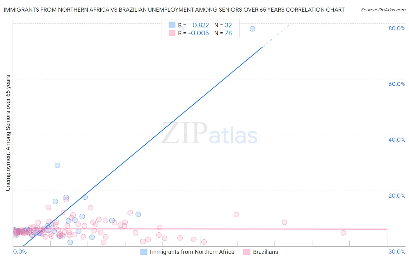 Immigrants from Northern Africa vs Brazilian Unemployment Among Seniors over 65 years