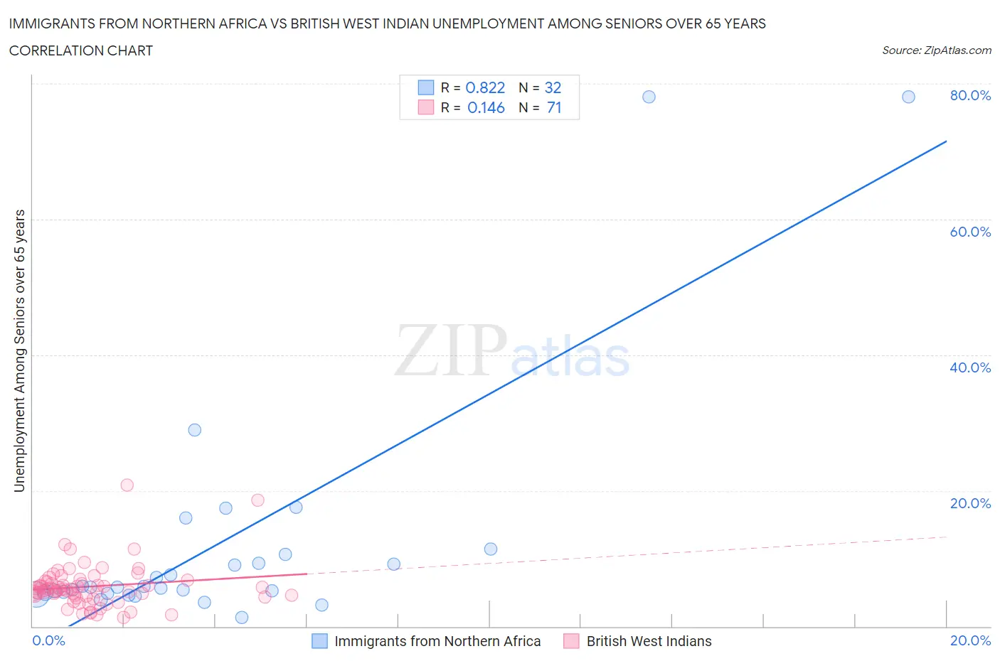 Immigrants from Northern Africa vs British West Indian Unemployment Among Seniors over 65 years