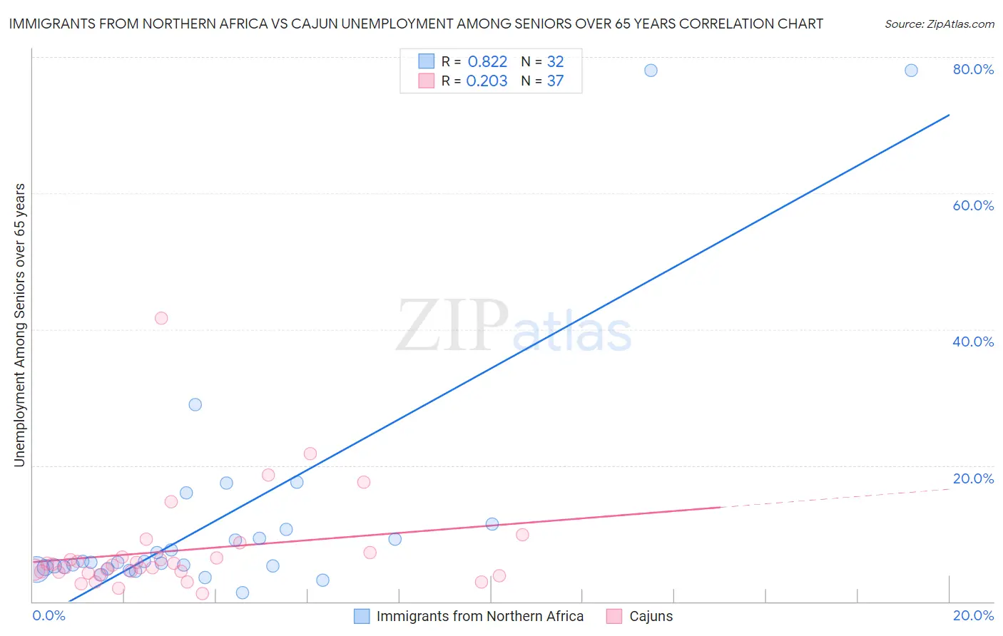 Immigrants from Northern Africa vs Cajun Unemployment Among Seniors over 65 years