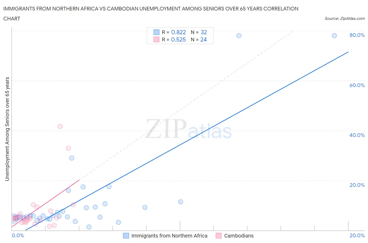 Immigrants from Northern Africa vs Cambodian Unemployment Among Seniors over 65 years