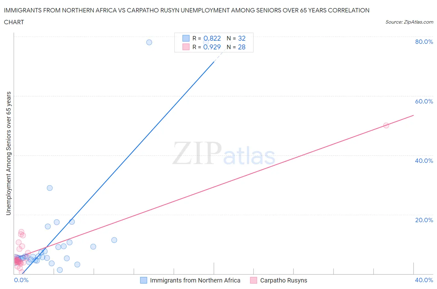 Immigrants from Northern Africa vs Carpatho Rusyn Unemployment Among Seniors over 65 years