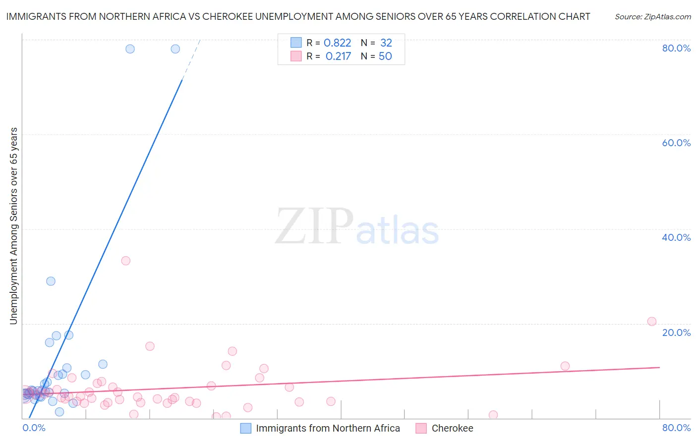 Immigrants from Northern Africa vs Cherokee Unemployment Among Seniors over 65 years