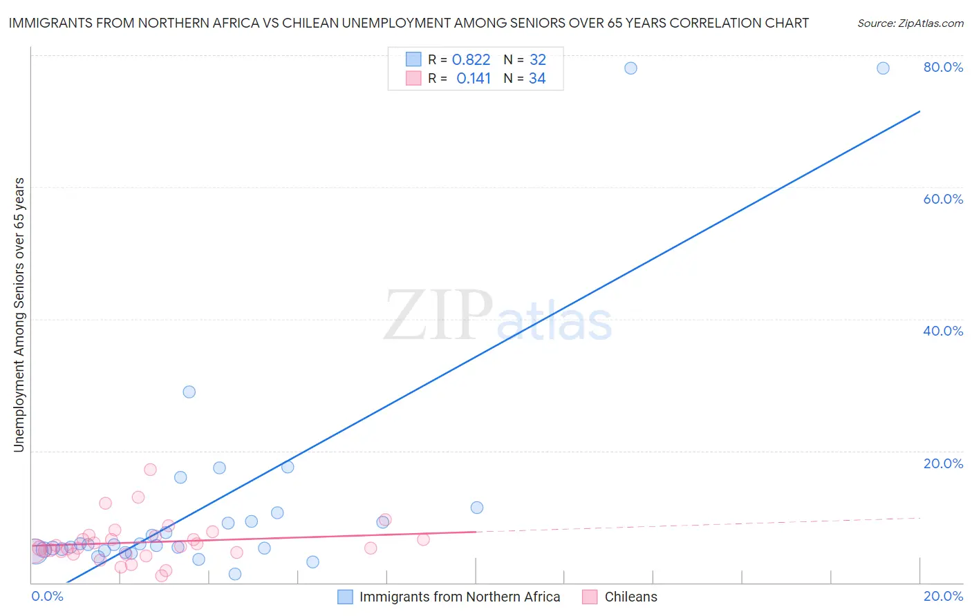 Immigrants from Northern Africa vs Chilean Unemployment Among Seniors over 65 years