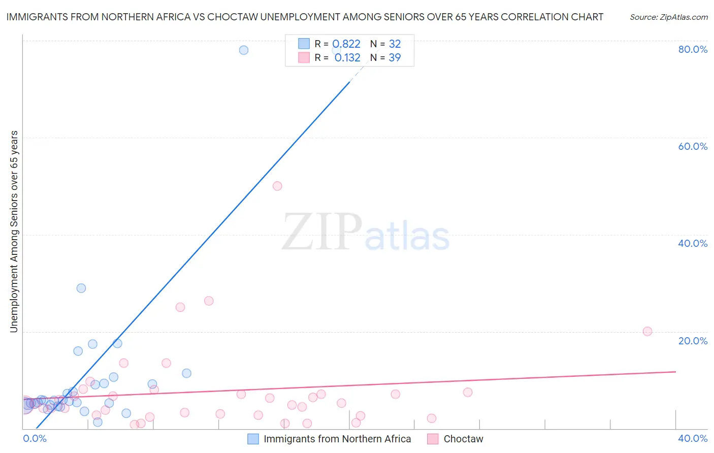 Immigrants from Northern Africa vs Choctaw Unemployment Among Seniors over 65 years