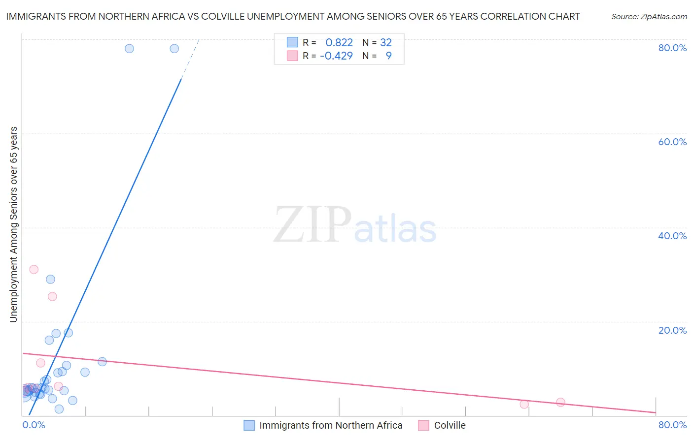 Immigrants from Northern Africa vs Colville Unemployment Among Seniors over 65 years