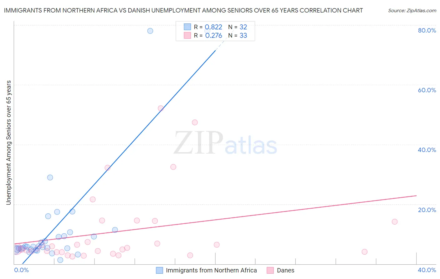 Immigrants from Northern Africa vs Danish Unemployment Among Seniors over 65 years